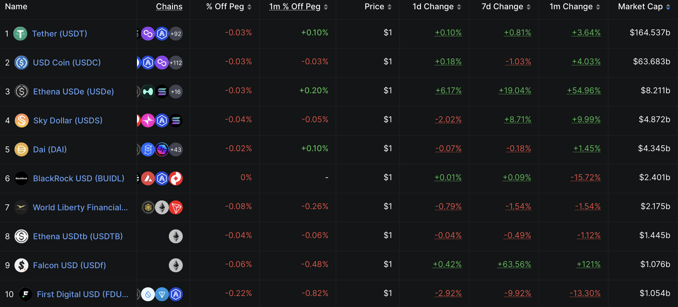 Tether Q2盈利49亿美元：稳定币市场迎来爆发式增长
