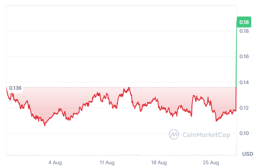 美国商务部采用Pyth Network区块链预言机验证数据，推动PYTH代币飙升70%