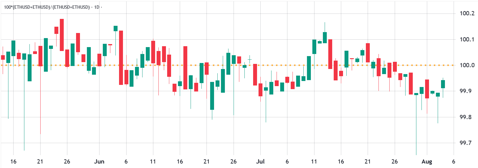以太坊（ETH）价格受阻3800美元：机构需求不足成关键因素