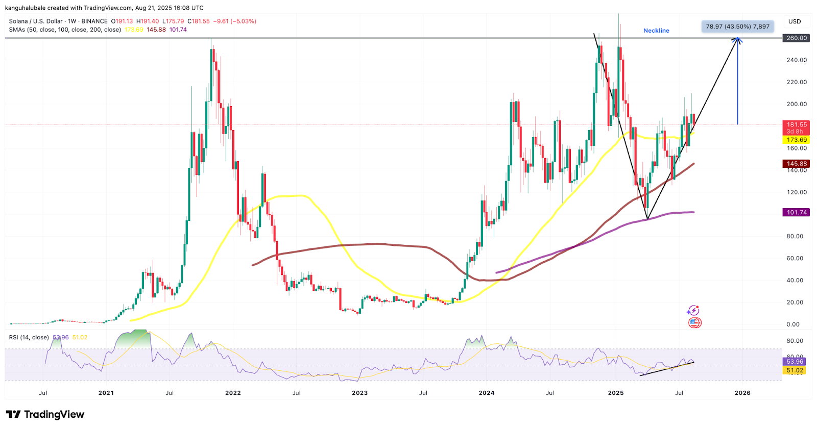 SOL/USD周线图V型反转分析