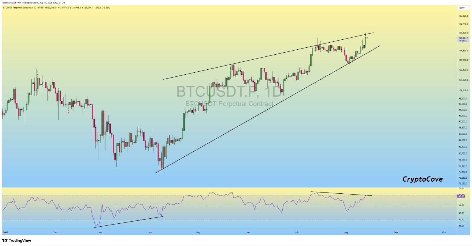 BTC/USD日线技术分析