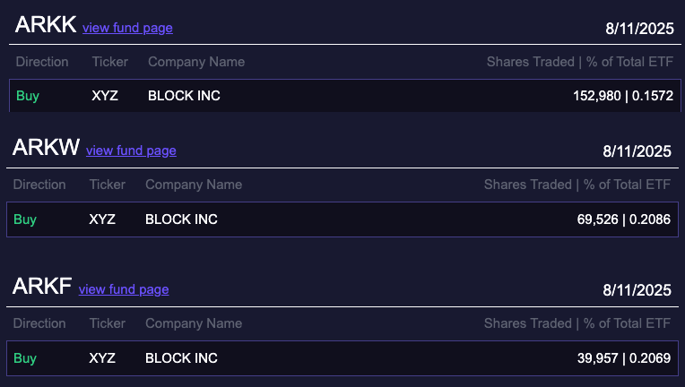 ARK Invest增持1900万美元Block股份 股价跌至73美元