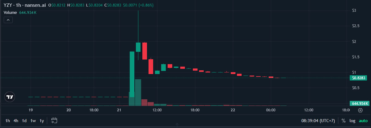 YZY价格波动与狙击手收益分析