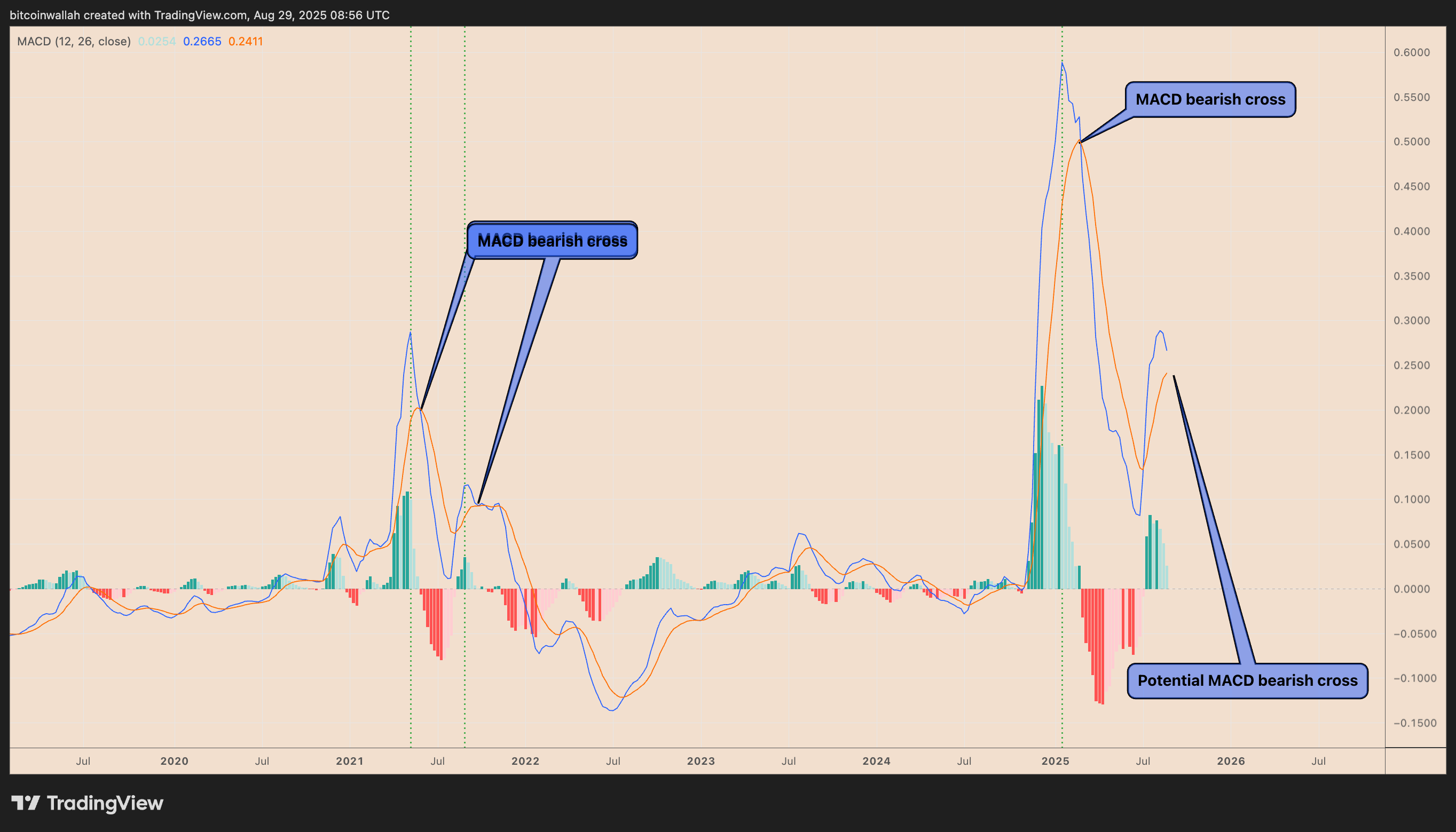 XRP MACD图表