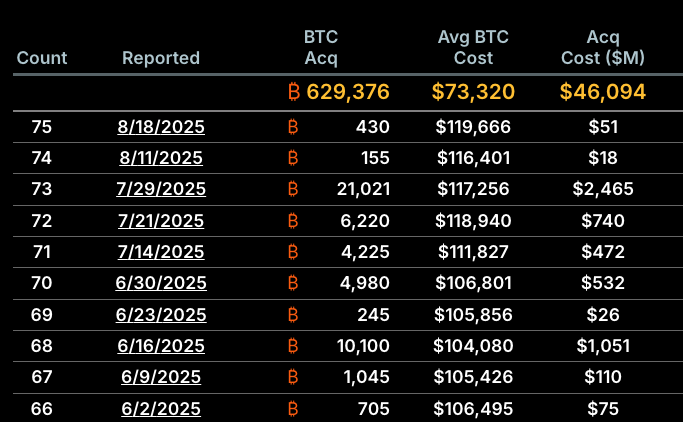 MicroStrategy Boosts Bitcoin Holdings: Adds 430 BTC Worth .4M Last Week
