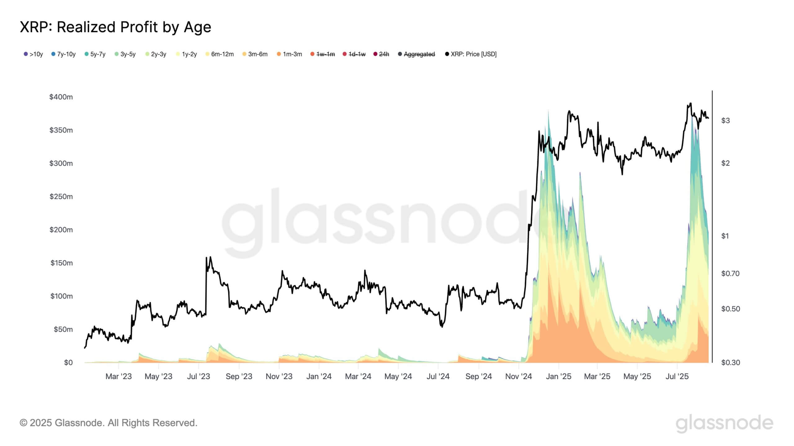 比特币引领280亿美元盈利浪潮，Glassnode数据显示市场收缩担忧中