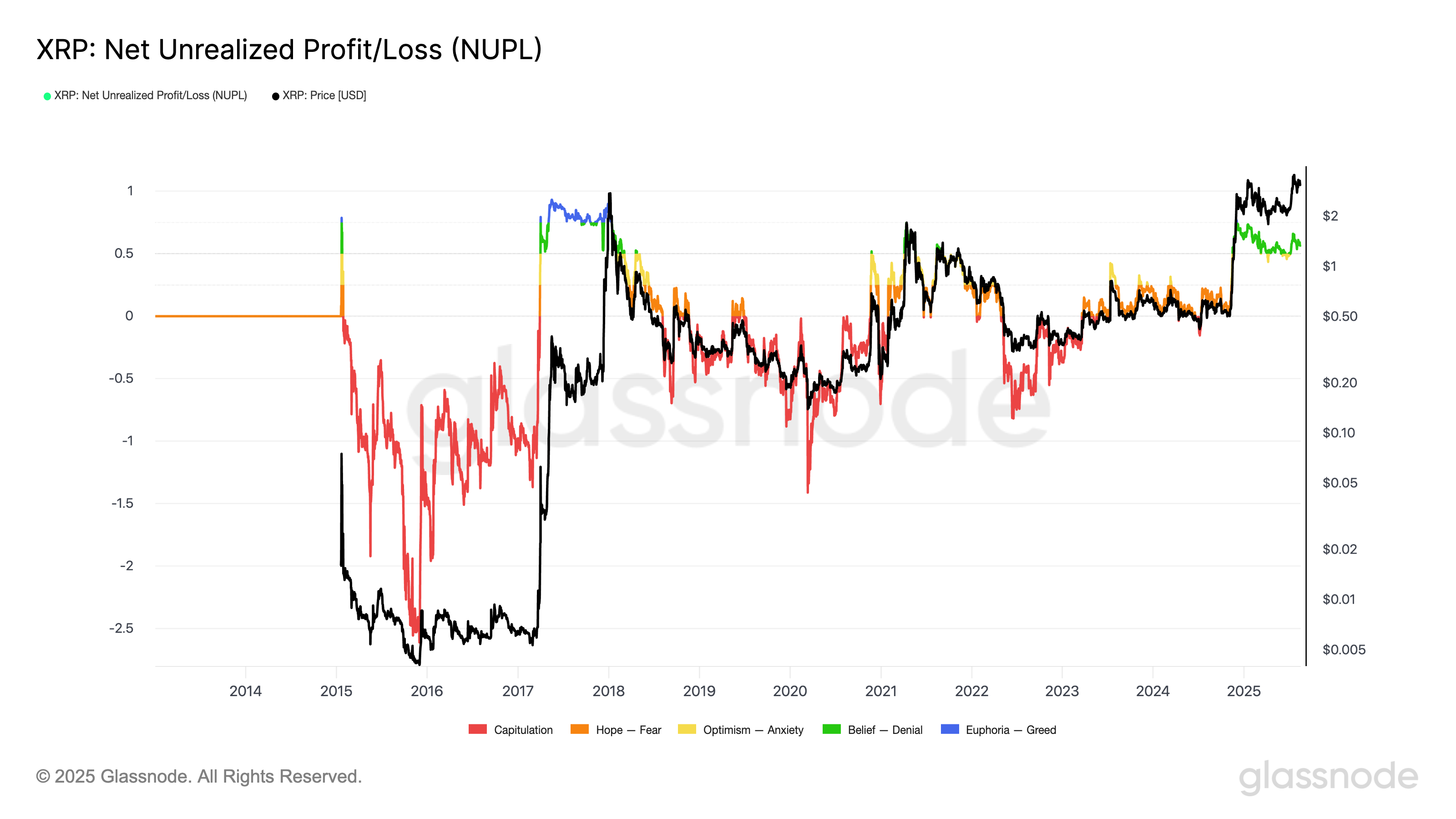 94%的XRP持有者实现盈利：瑞波币价格是否已达峰值？