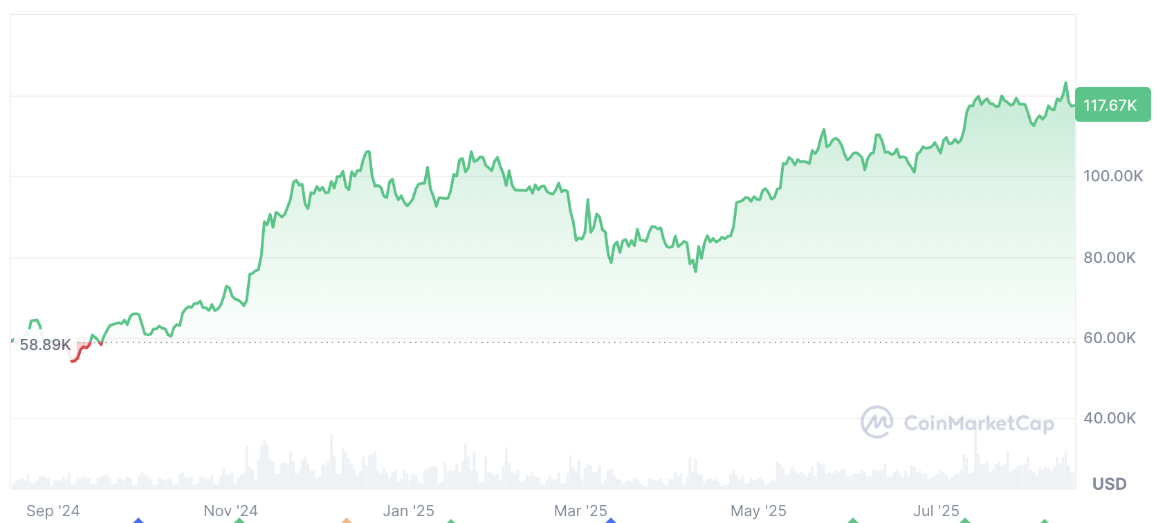 Galaxy Digital预测：比特币（BTC）涨至100万美元或预示2024年经济危机信号