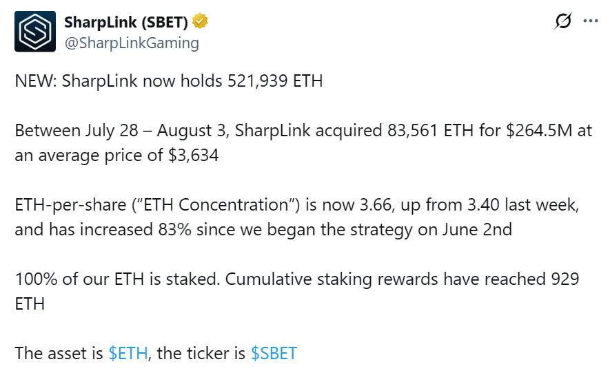 SharpLink Acquires 4.5M in ETH, Now Holds 