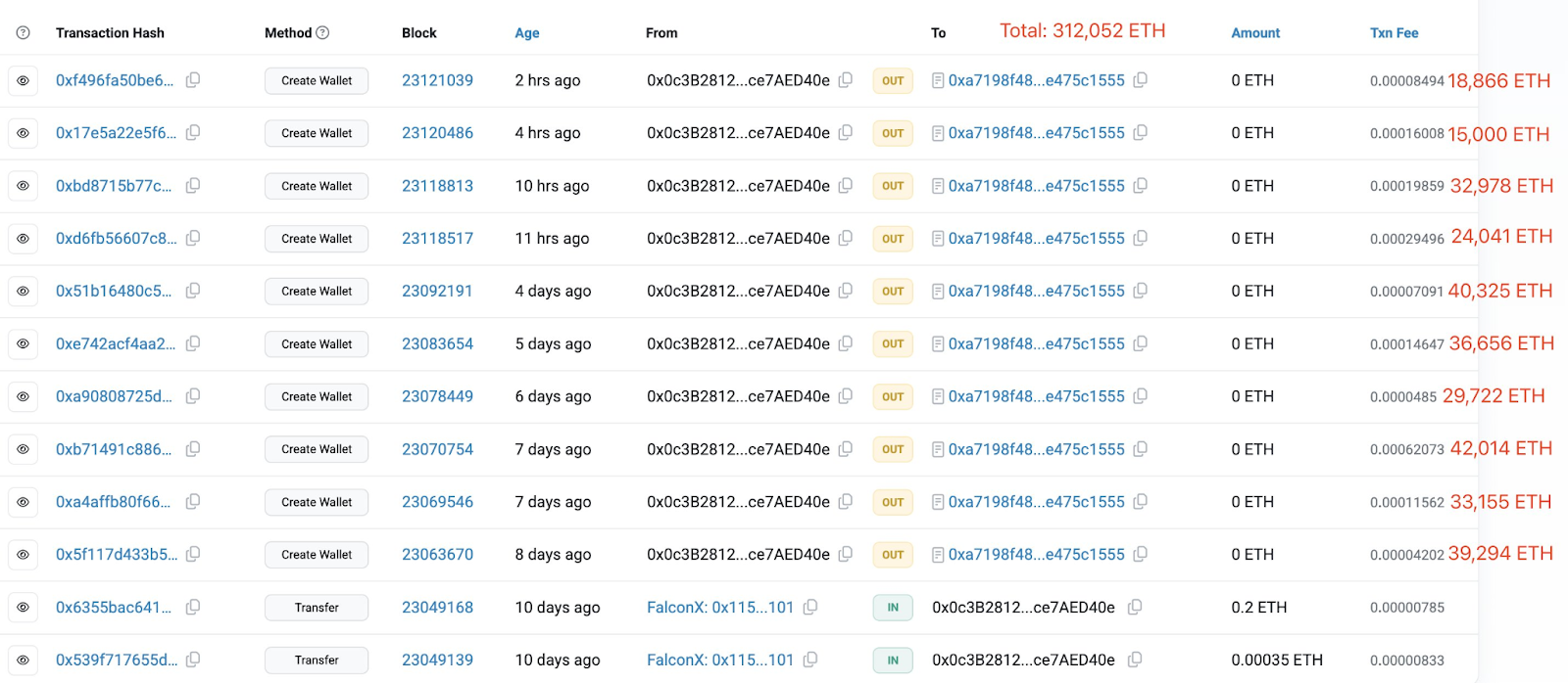美国通胀报告发布前：加密鲸鱼大手笔购入13亿美元以太坊(ETH)