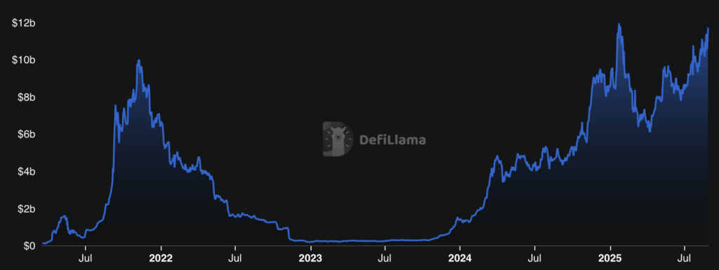 Solana DeFi TVL逼近117亿美元历史新高，日手续费仍停滞于200万美元下方