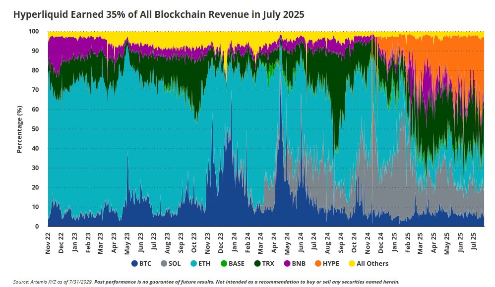 Hyperliquid引领7月去中心化加密货币交易量飙升4870亿美元