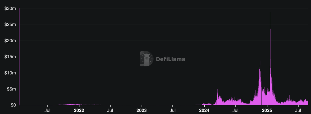Solana DeFi TVL逼近117亿美元历史新高，日手续费仍停滞于200万美元下方