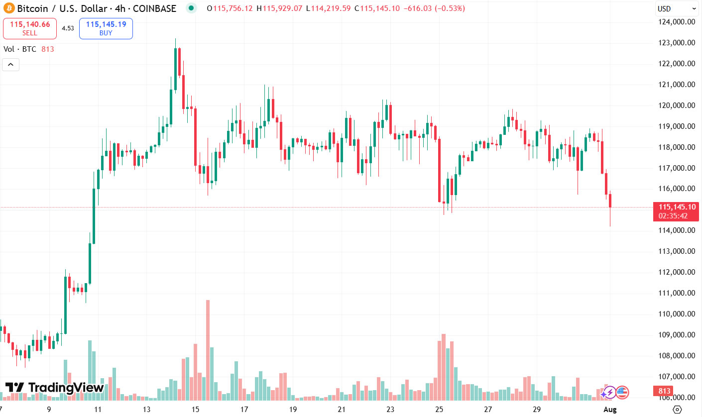 特朗普关税政策加剧市场恐慌 比特币(BTC)价格暴跌跌破11.5万美元