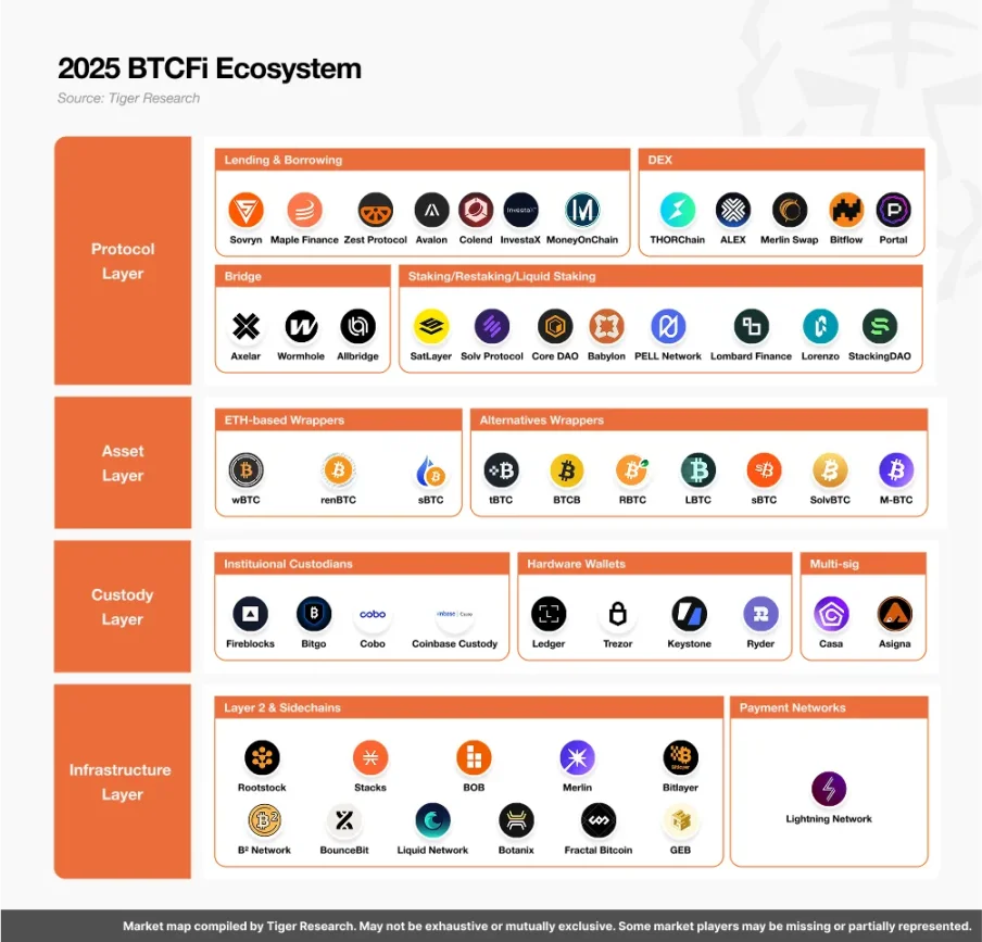 BTCFi生态系统图谱