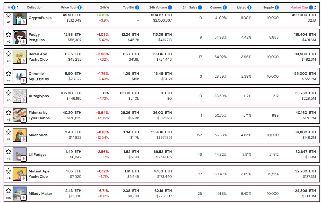 以太坊(ETH)价格回调导致NFT市场市值单周蒸发12亿美元