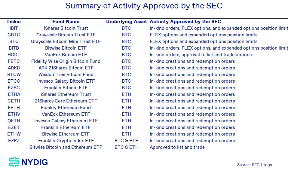 贝莱德比特币ETF或借SEC期权批准巩固市场主导地位