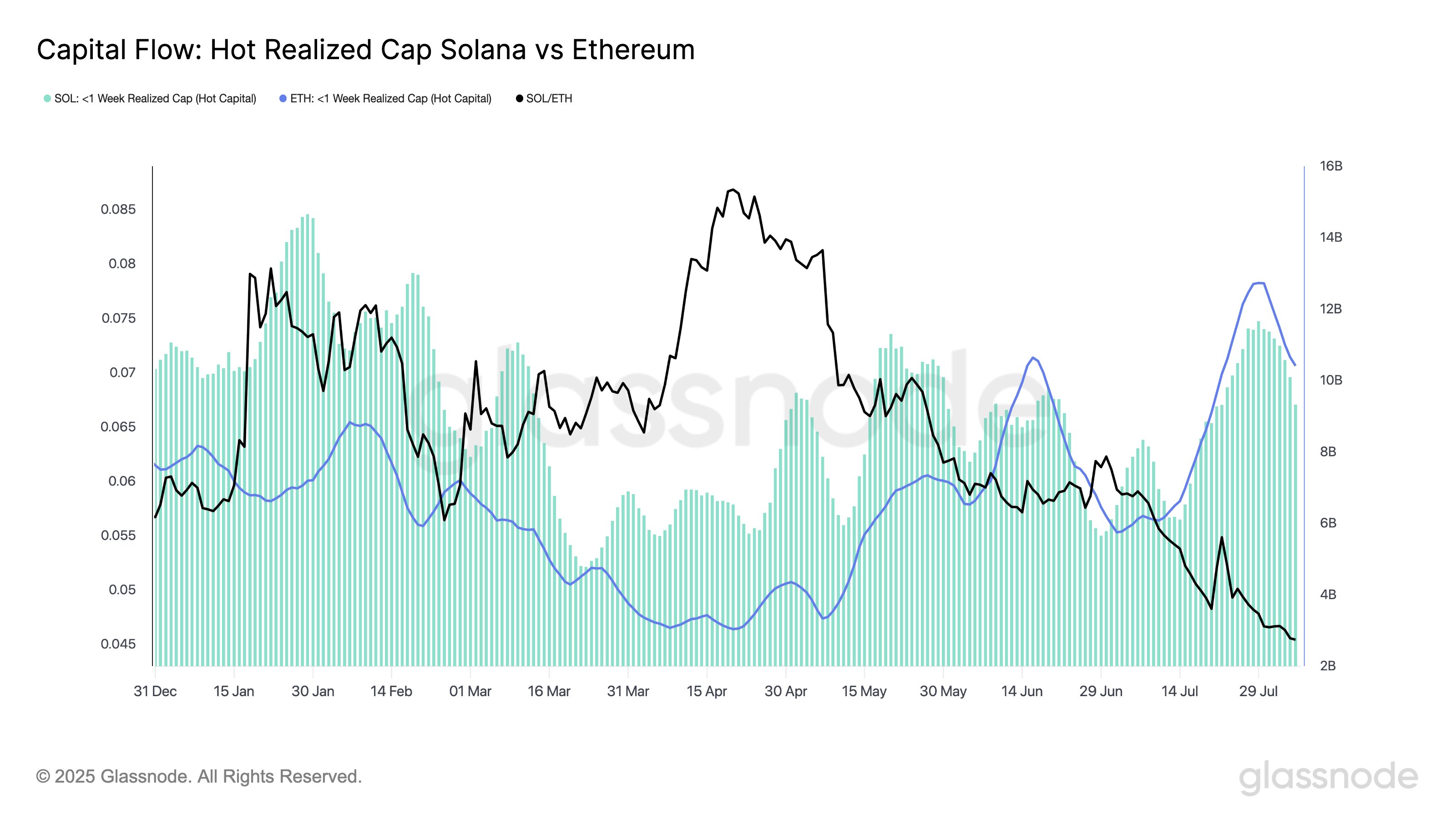 以太坊（ETH）资金流入超越索拉纳（SOL）：4000美元价格目标即将实现