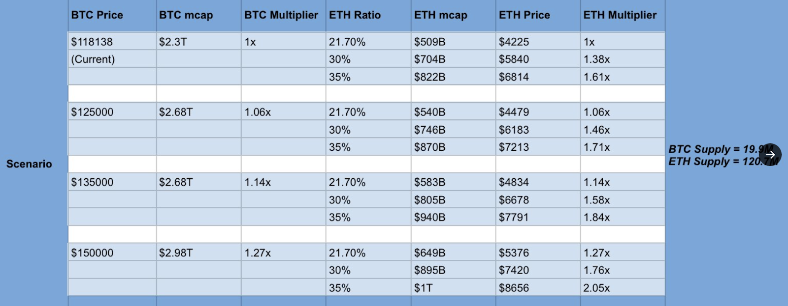 比特币(BTC)涨至15万美元将推动以太坊(ETH)价格突破8500美元？交易员最新预测分析