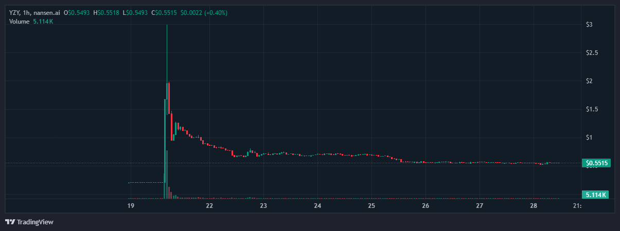 YZY/USD历史价格图表
