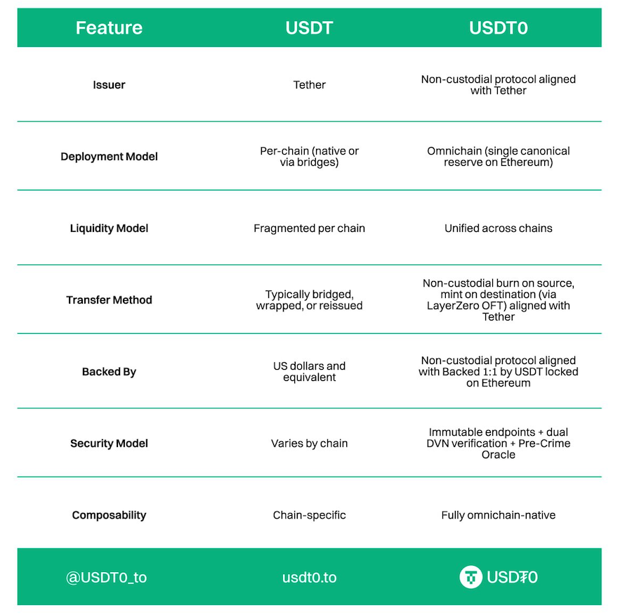 Polygon网络新增USDT0与XAUt0稳定币：提升DeFi流动性与安全性