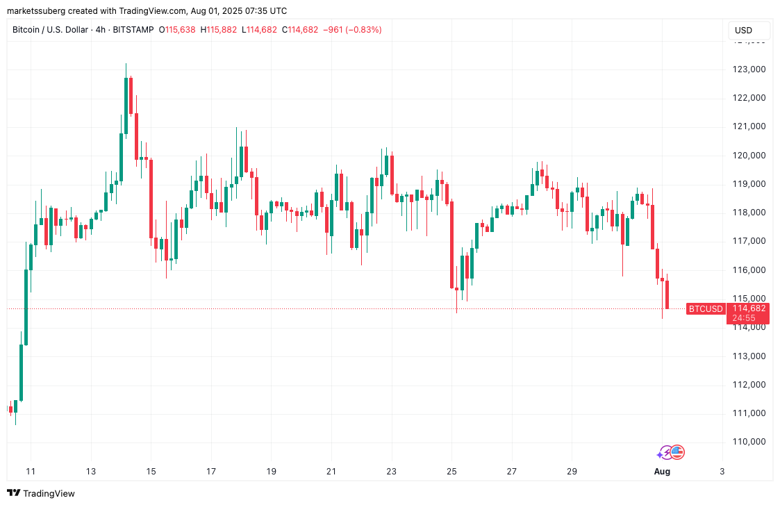 比特币填补7月CME缺口后或将跌至104,000美元