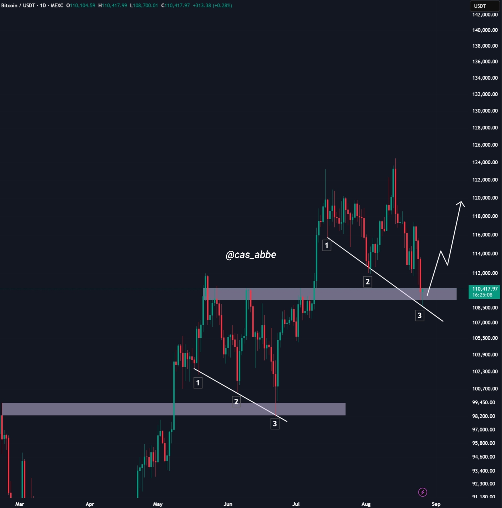 BTC/USD历史走势对比图