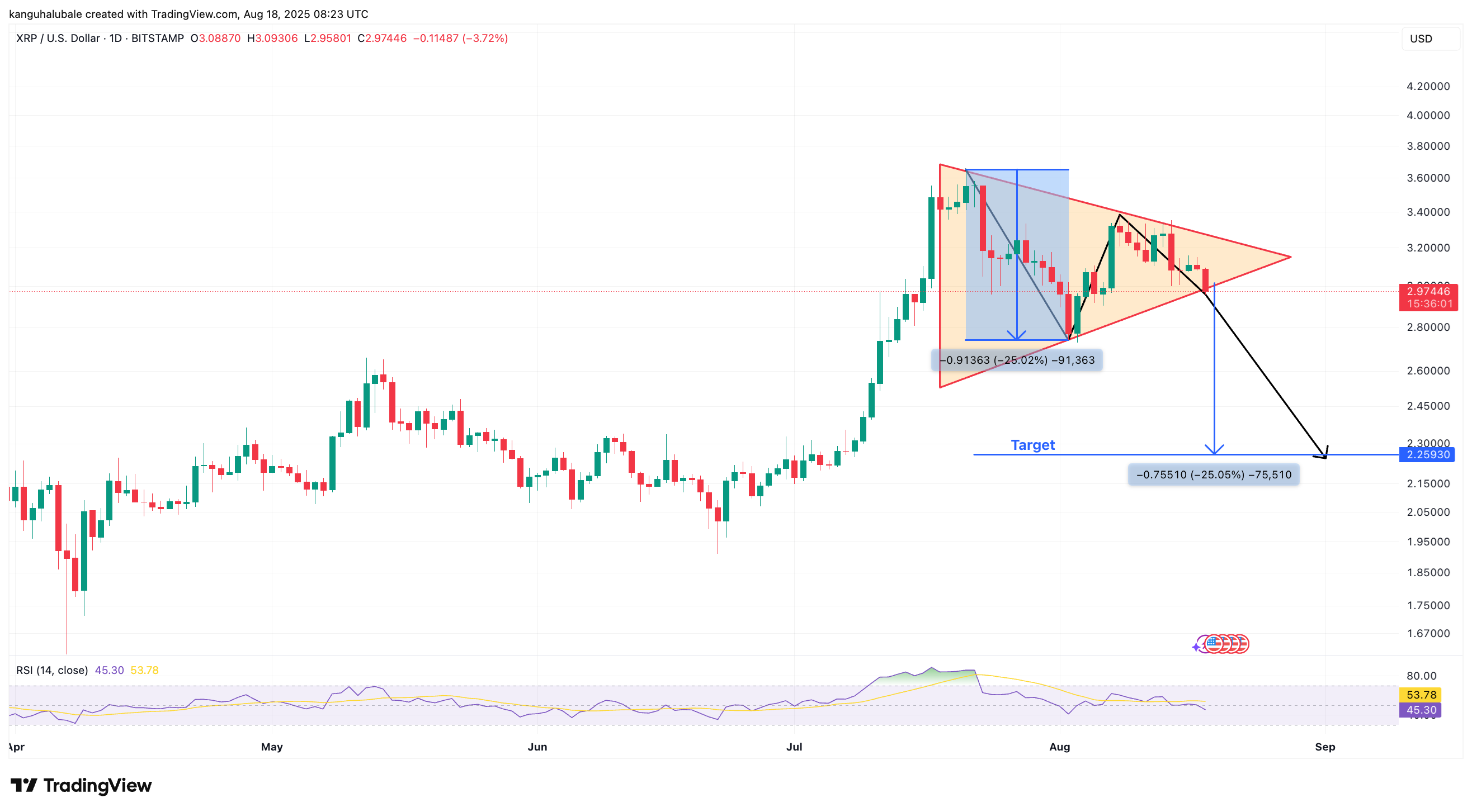 瑞波币（XRP）价格预测：多头能否突破3美元关键阻力位？最新行情分析