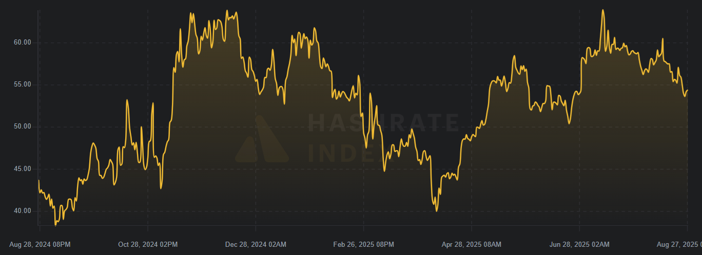 比特币算力价格指数走势 - HashRateIndex