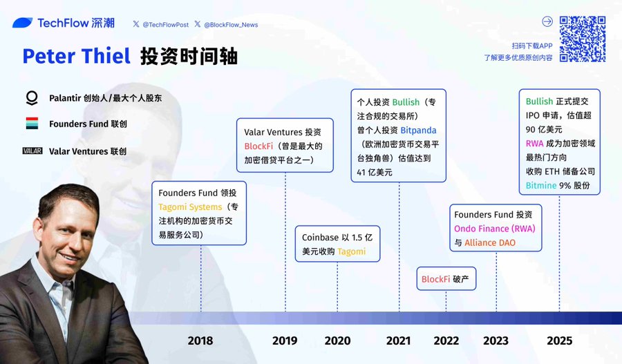 Peter Thiel 加密投资布局