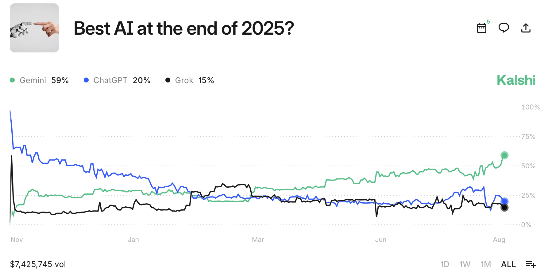 Gemini有望成为2025年最佳AI文本模型？Kalshi投注者57%支持率给出答案