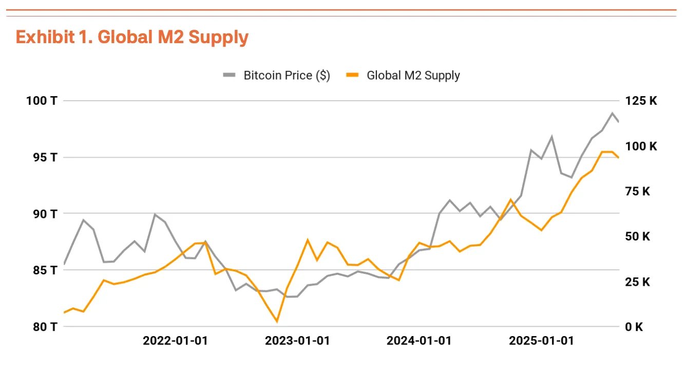 Q3比特币(BTC)估值报告：三大驱动力推动上涨，机构预测目标价达19万美元