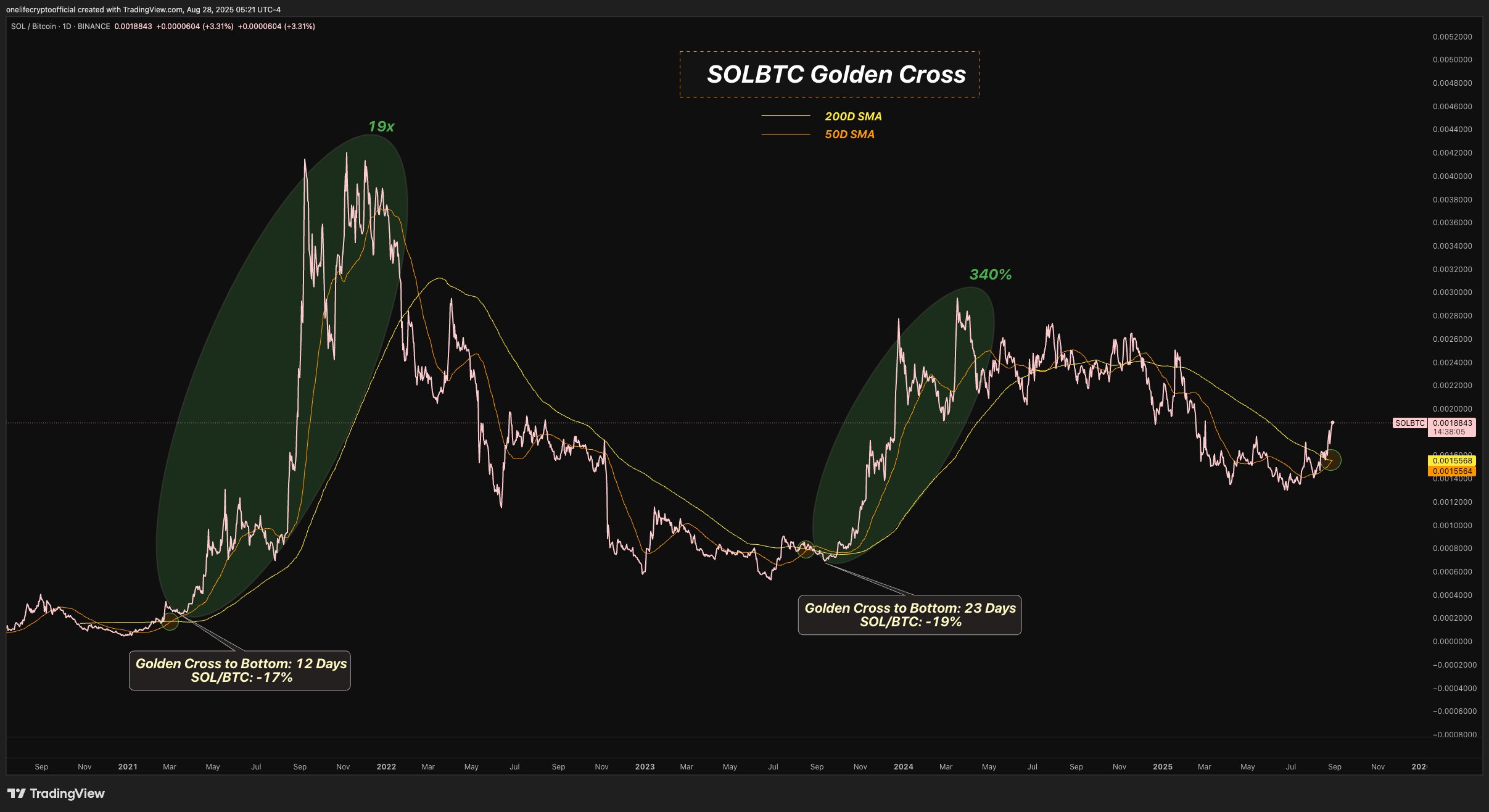 索拉纳（Solana）vs比特币（BTC）价格分析：SOL有望突破300美元关键阻力位