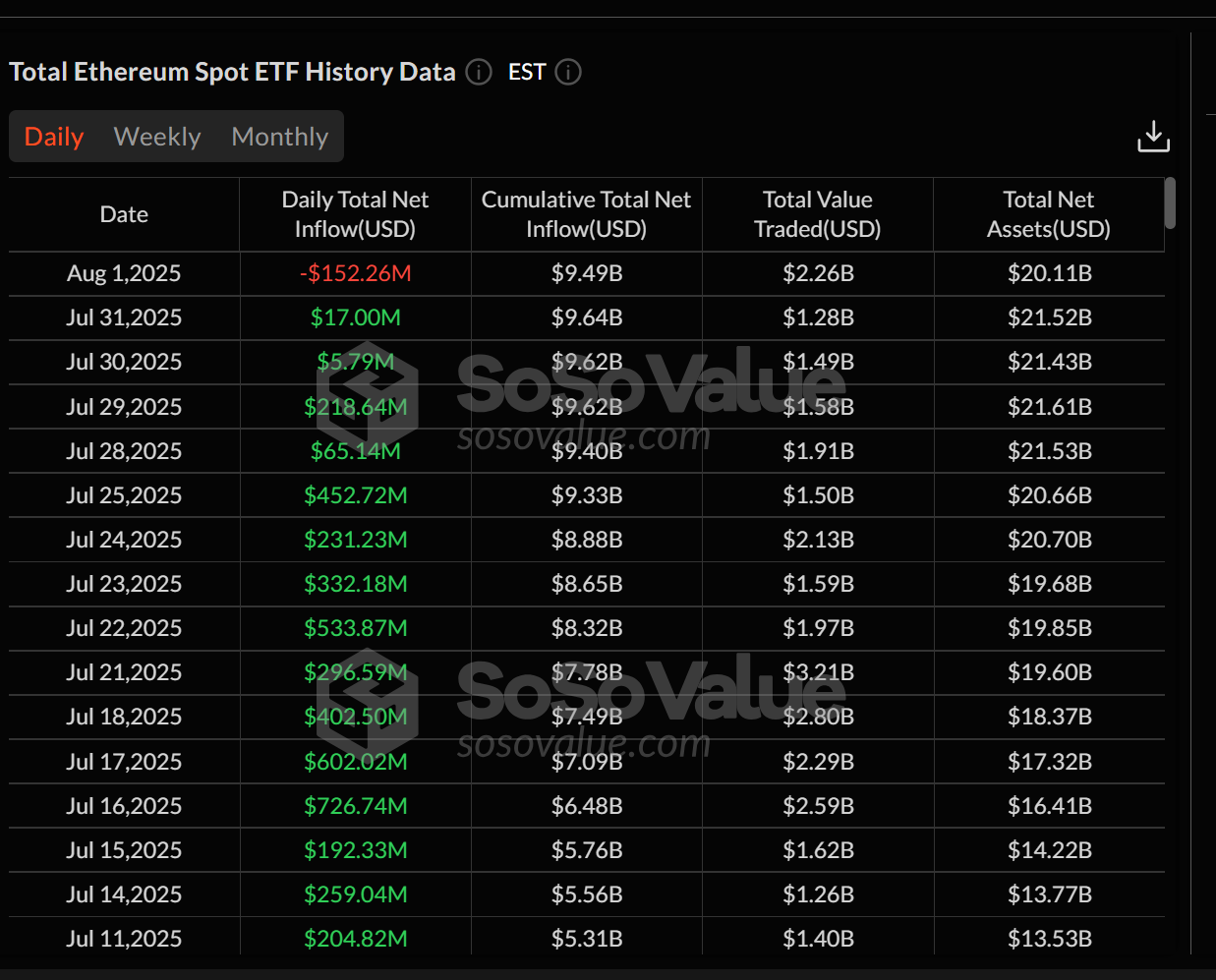 现货比特币(BTC)ETF单日资金流出创历史第二 以太坊(ETH)ETF终止20天连涨纪录