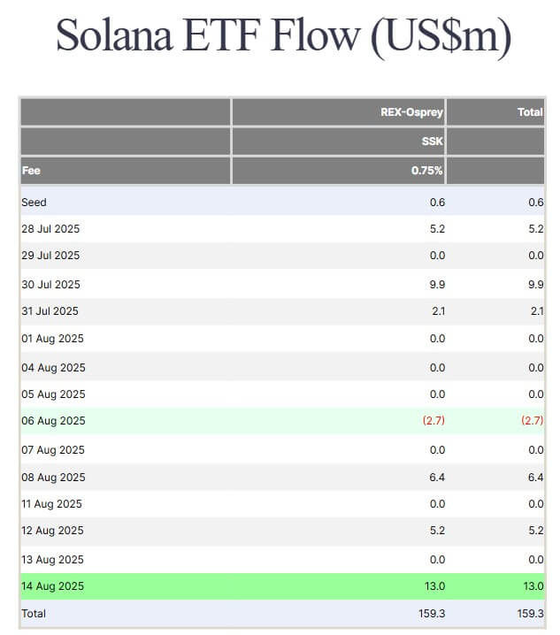 SEC将Solana ETF决定推迟至10月，投资者对替代资产兴趣持续升温