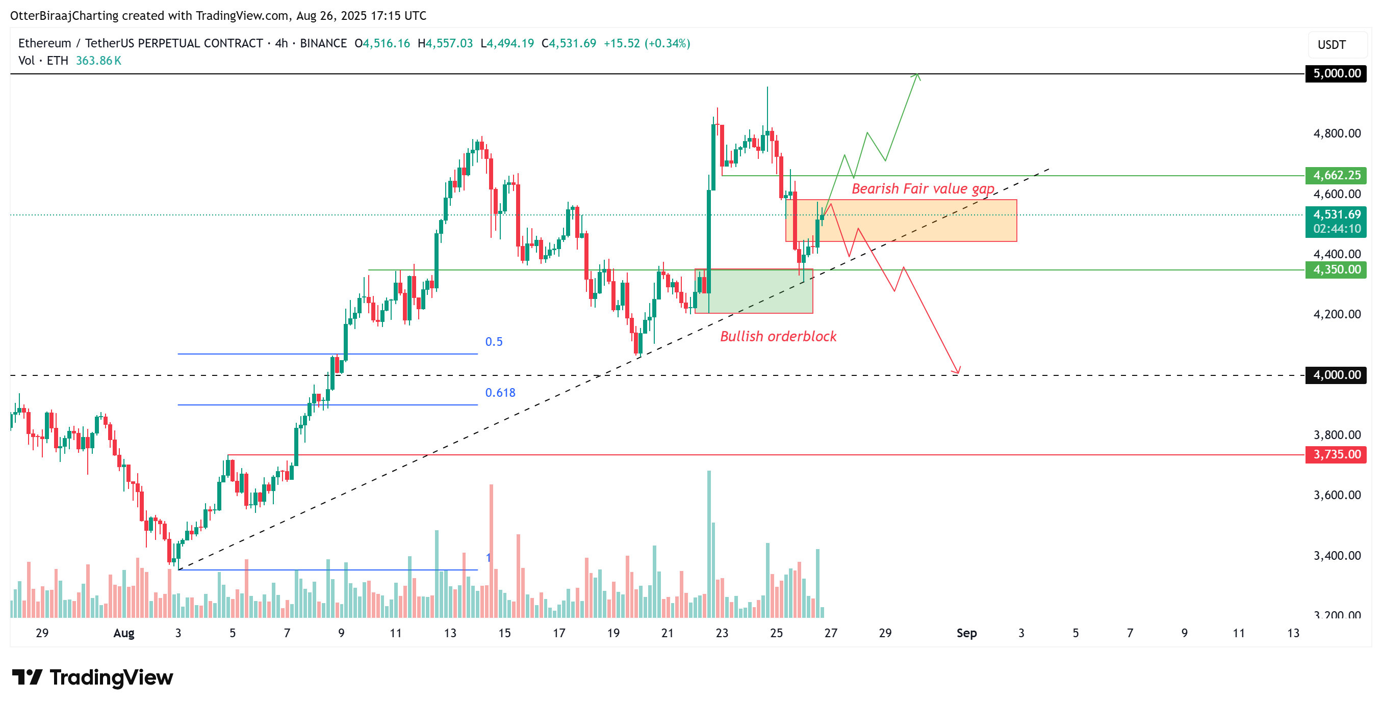 以太坊四小时价格图表 - TradingView