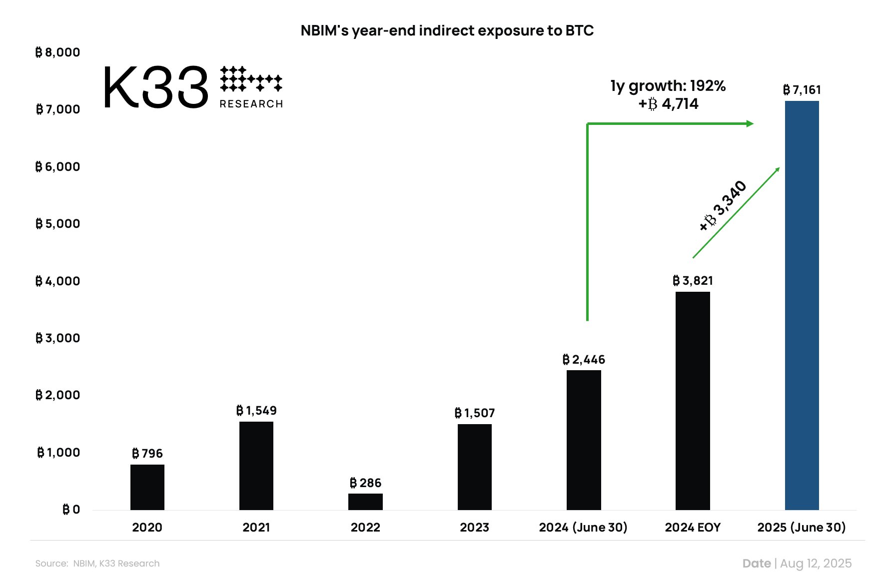 挪威主权财富基金计划2025年扩大比特币(BTC)投资布局 提升加密资产配置