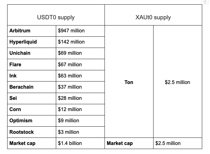 Polygon网络新增USDT0与XAUt0稳定币：提升DeFi流动性与安全性