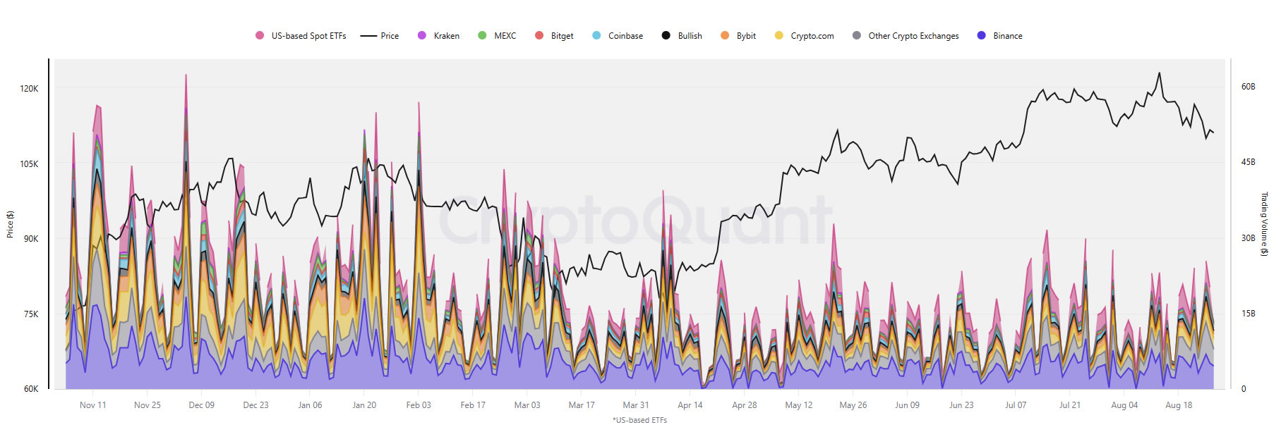 CryptoQuant分析：美国现货ETF主导比特币（BTC）交易量，成市场主要驱动力