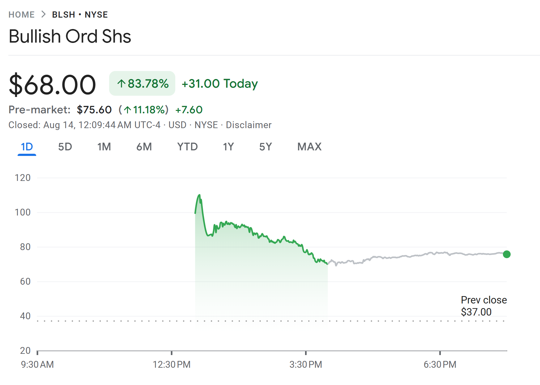 ARK Invest斥资1.72亿美元重仓Bullish股票 上市首日暴涨84%创纪录