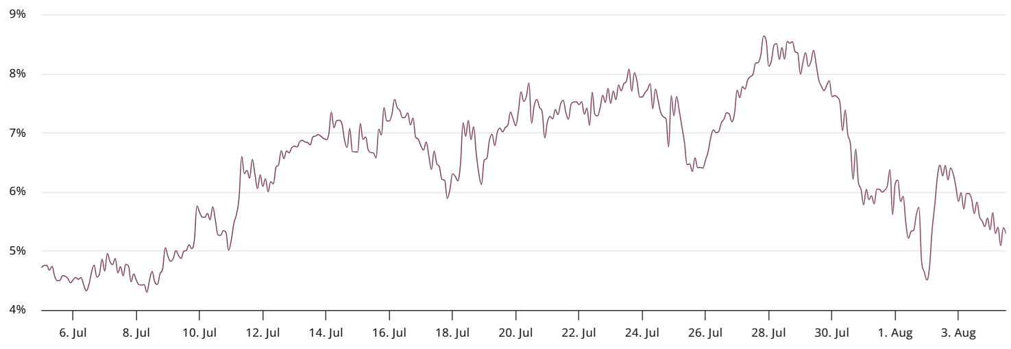 以太坊（ETH）价格受阻3800美元：机构需求不足成关键因素
