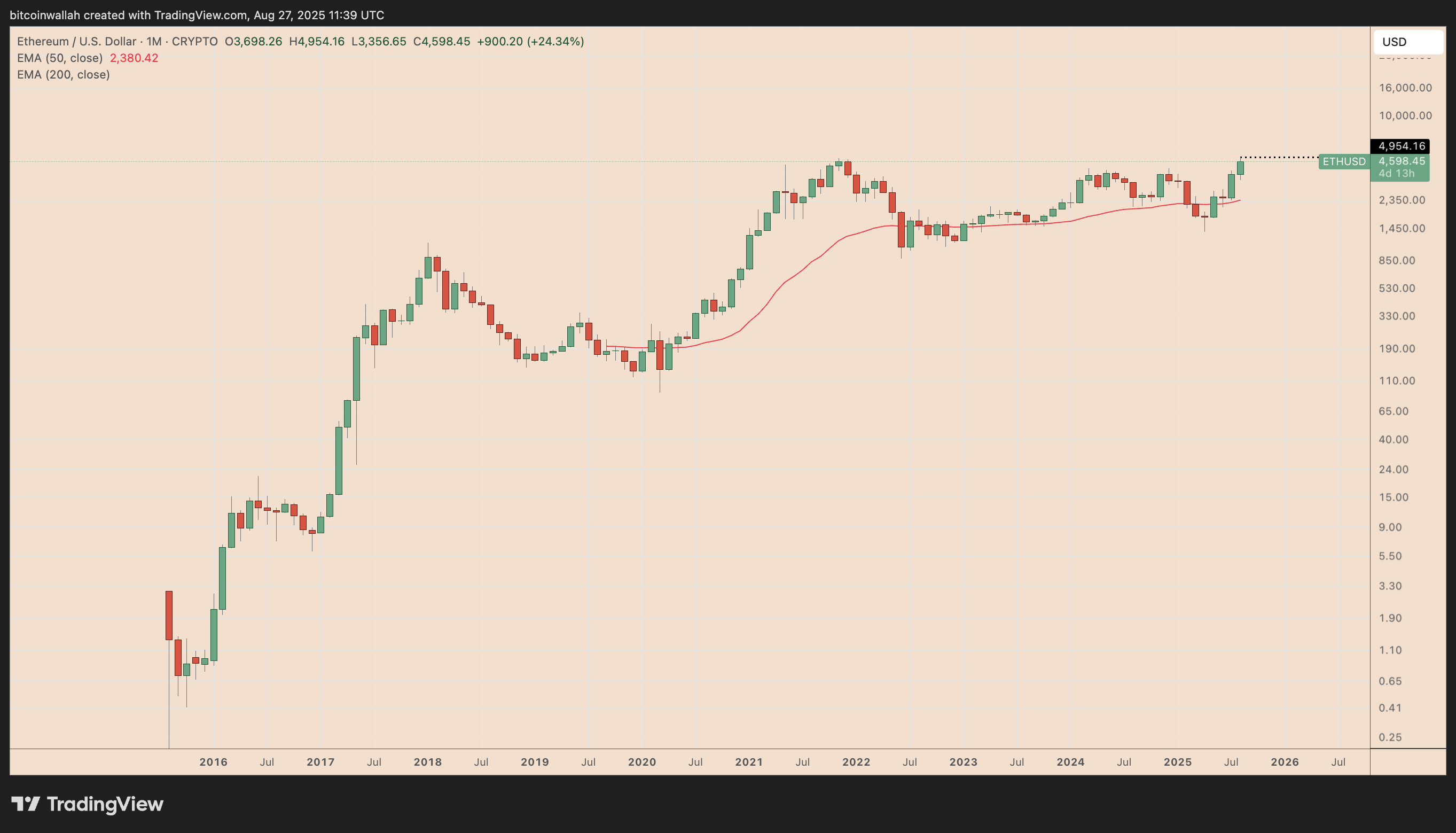 ETH/USD月度价格走势图