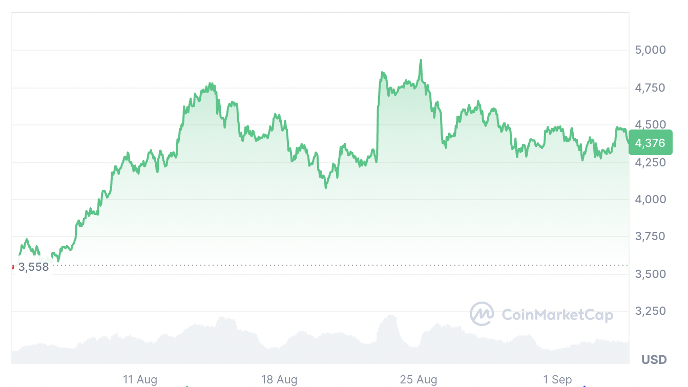 以太坊（ETH）巨鲸持仓量自4月低点以来激增14% | Santiment数据揭示