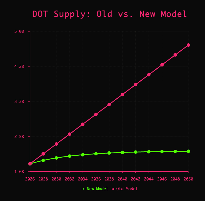 波卡设定21亿DOT上限重塑代币经济模型，但市场下跌5%