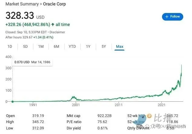 Oracle股价大涨图表