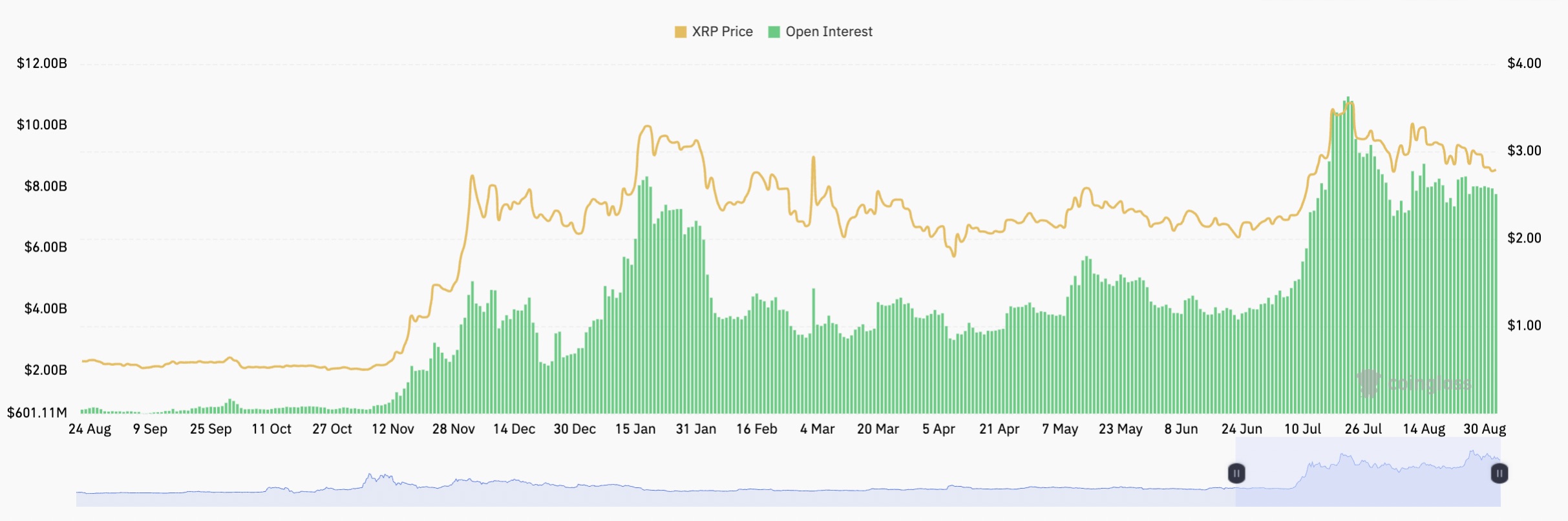 XRP期货未平仓合约