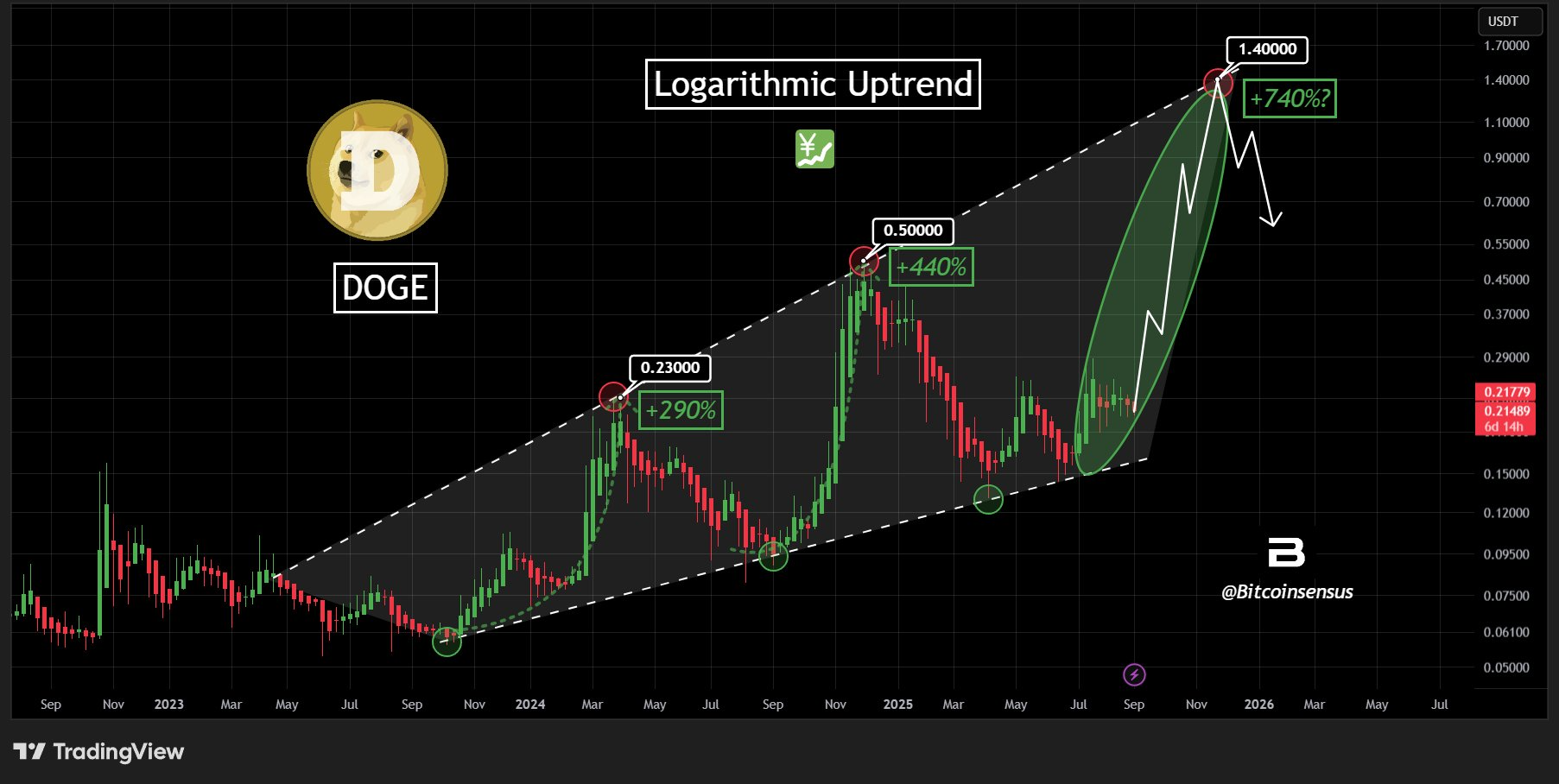 首个狗狗币财库启动：DOGE目标价1.40美元，下一波行情可期