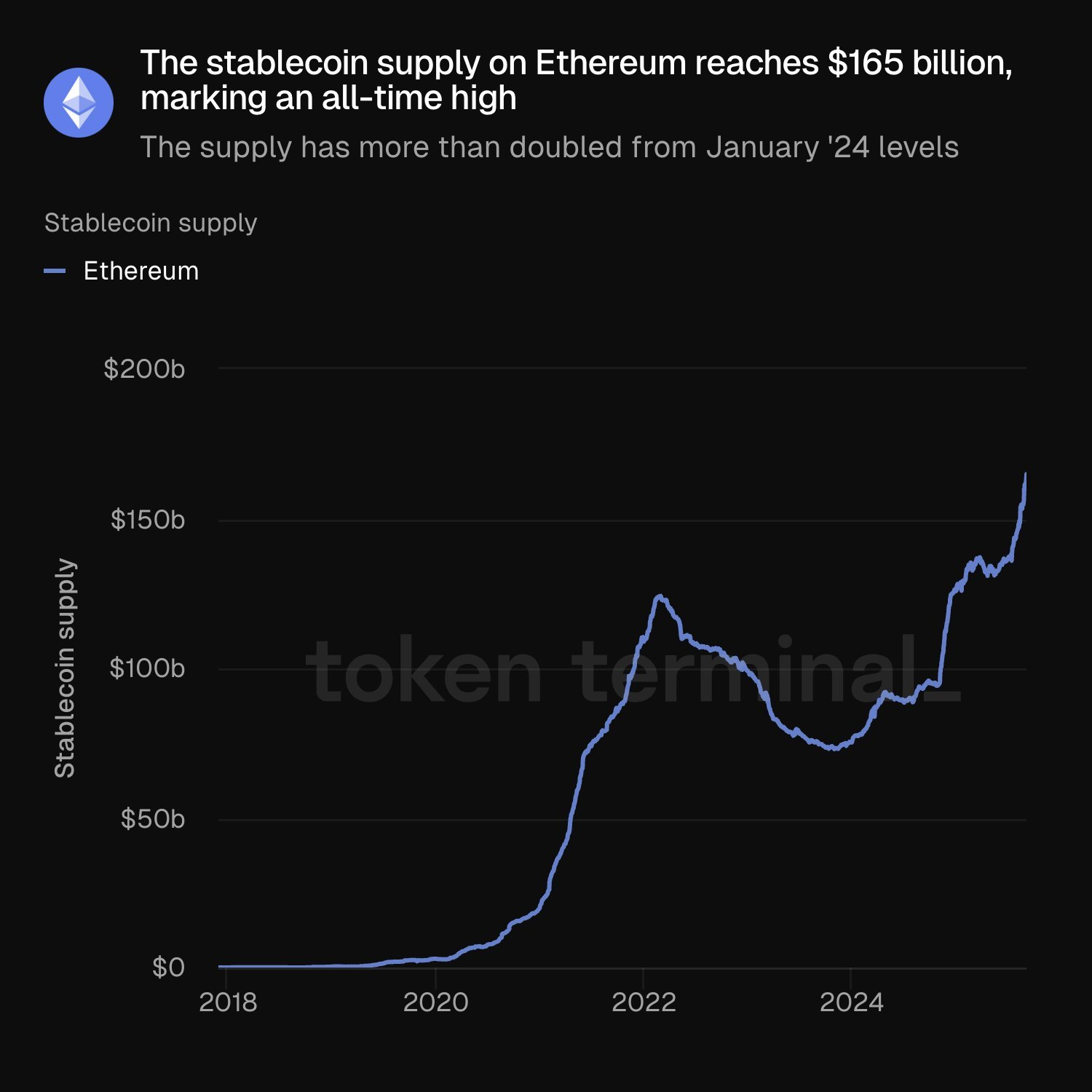 以太坊（ETH）上周每日新增近10亿美元稳定币流入，推动生态增长