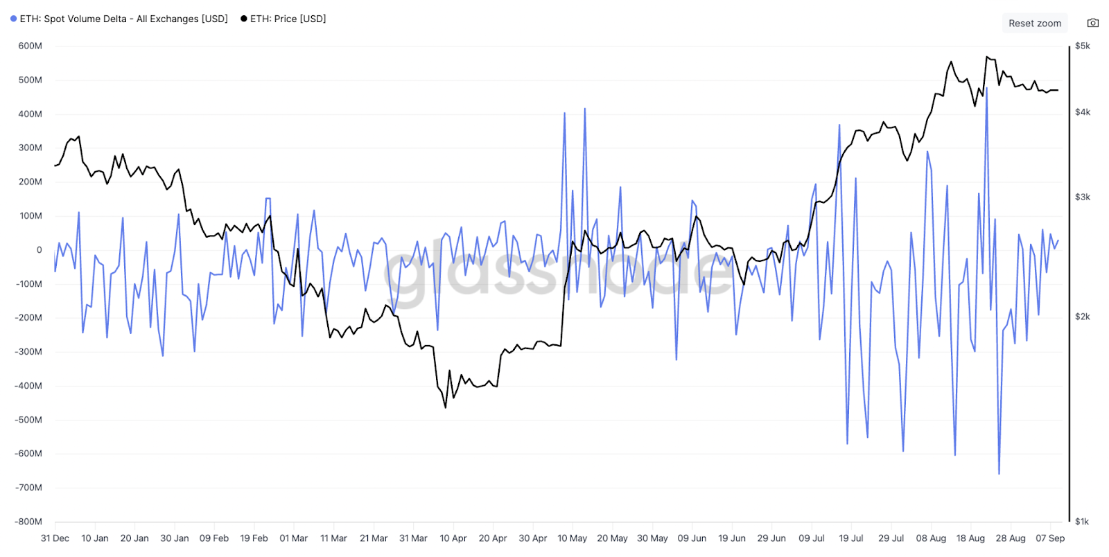 ETH：现货交易量差