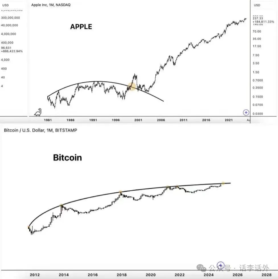 Apple与比特币价格走势对比